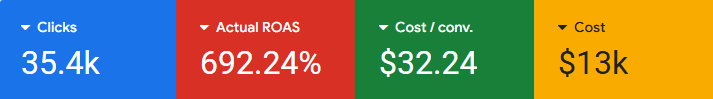 Google Ads results dashboard for a Ethnic fashion ecommerce