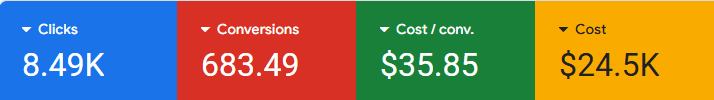 Google Ads results dashboard for a Naturopathic clinic