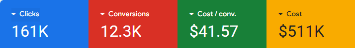 Google Ads results dashboard for a Reverse mortgage lender